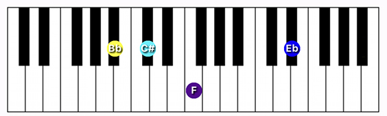 A#/Bb minor (add 11) chord