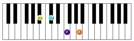 A#/Bb minor Major 7 chord