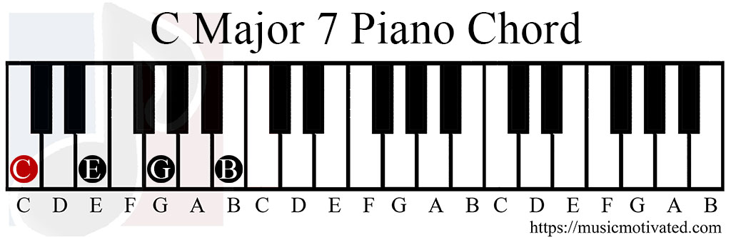cmaj7 piano chart chord CMaj7 chord.