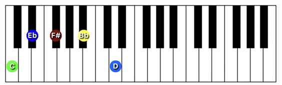 C minor 9 b5 chord