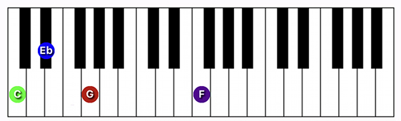 C minor (add 11) chord