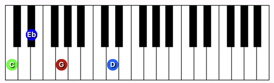 C minor (add 9) chord