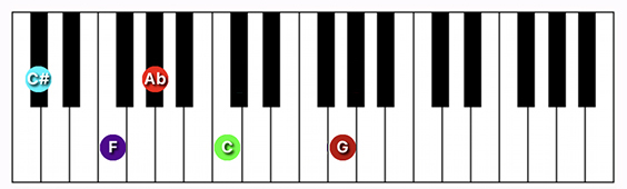 C#/Db Major 7 #11 chord