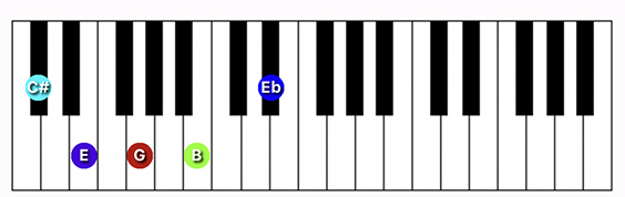 C#/Db minor 9 ♭5 chord