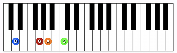 D7 suspended 4th chord