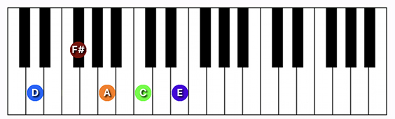 D9 chord