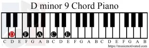 Dm9 chord on a piano