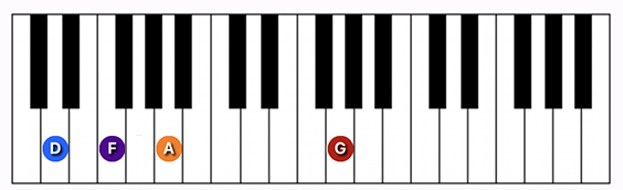 D minor (add 11) chord