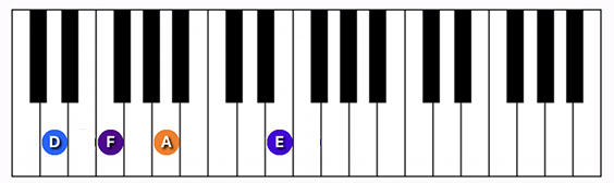 D minor (add 9) chord