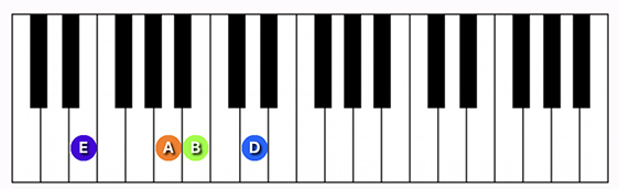 E7 suspended 4th chord