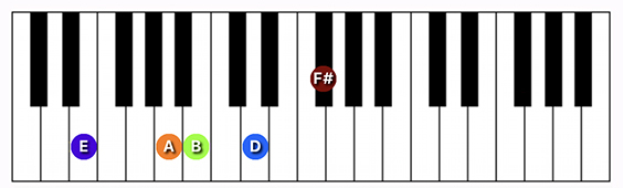 E9 suspended 4th chord