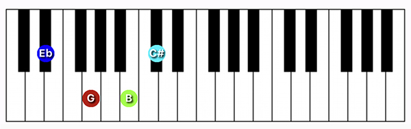 D#/Eb7#5 chord