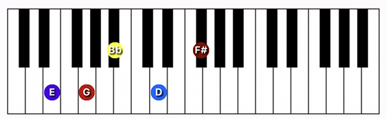 E minor 9 b5 chord