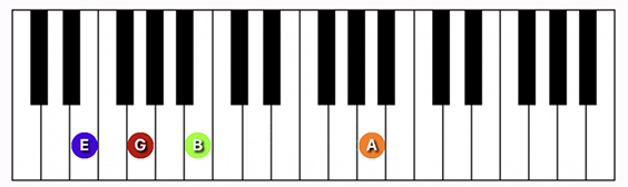 E minor (add 11) chord