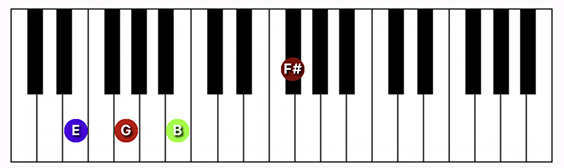 E minor (add 9) chord