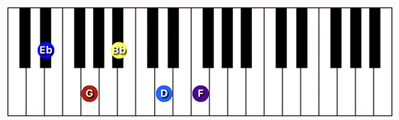 D#/Eb Major 9 chord