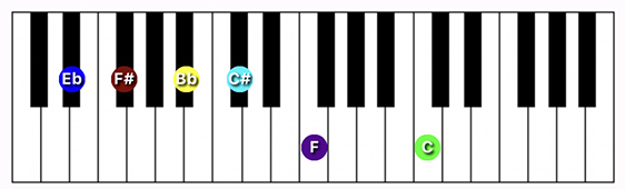 D#/Eb minor 13 chord