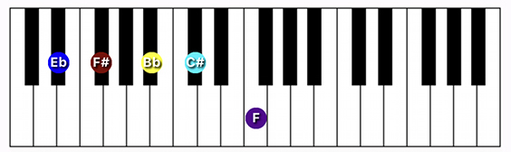 D#/Eb minor 9 chord