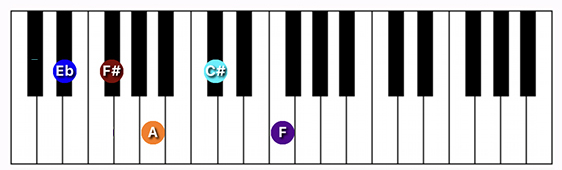 D#/Eb minor 9 ♭5 chord