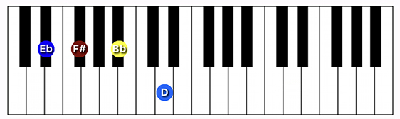 D#/Eb minor Major 7 chord