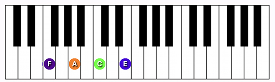 F Major 7 Chords Music Motivated