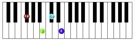 F#/Gb7 suspended 4th chord