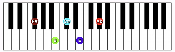 F#/Gb9 suspended 4th chord