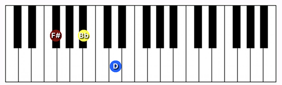 F#/Gb Augmented chord