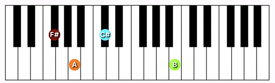 F#/Gb minor (add 11) chord