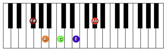 F#/Gb minor 9 ♭5 chord