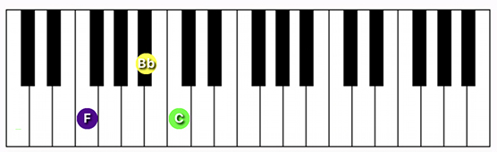 F suspended 4th chord