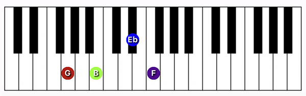 G7#5 chord