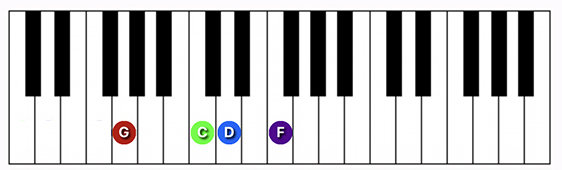 G7 suspended 4th chord