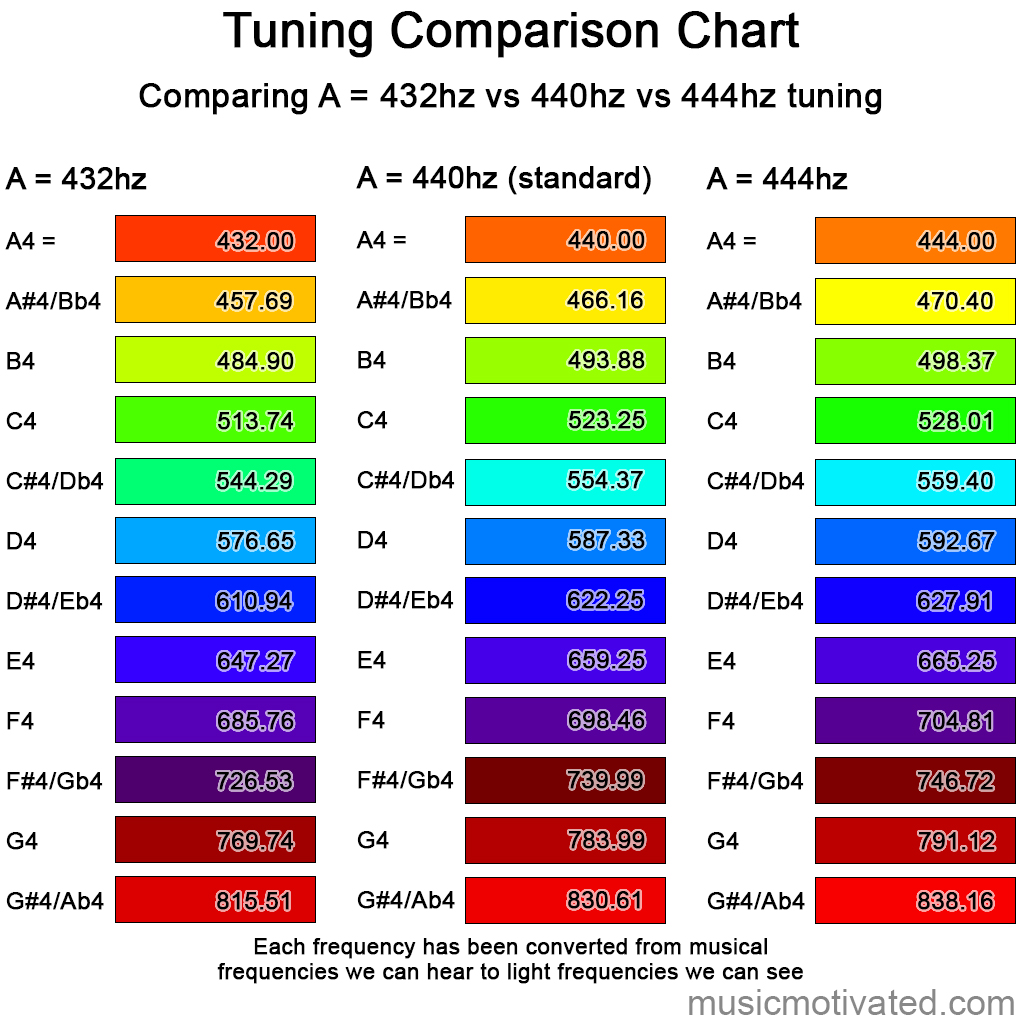 Hz что это. 440 Vs 432 Hz. 432hz. 432 Hz Frequency Audio. 432 Цвет.